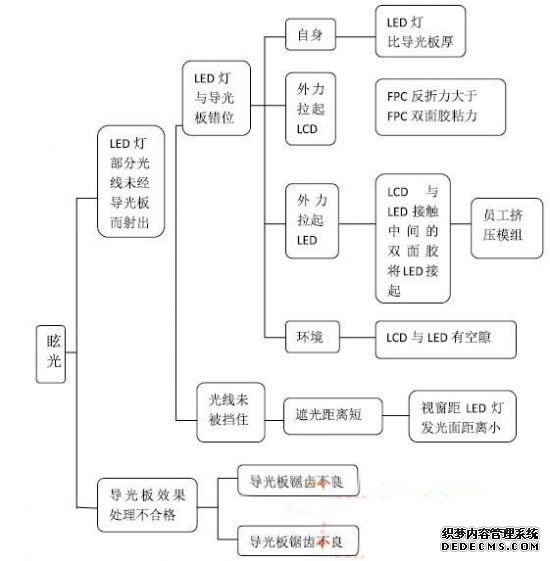 LCD液晶模塊漏光原因以及處理方法-深圳佳顯LCD液晶廠家